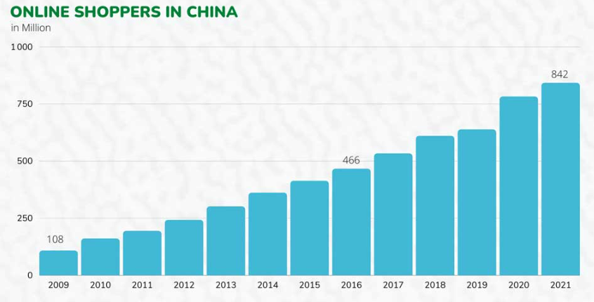e-Commerce en China-Datos actuales del comercio electrónico chino