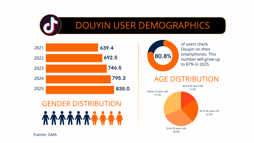 publicidad en Douyin -Demografía y participación de los usuarios de Douyin